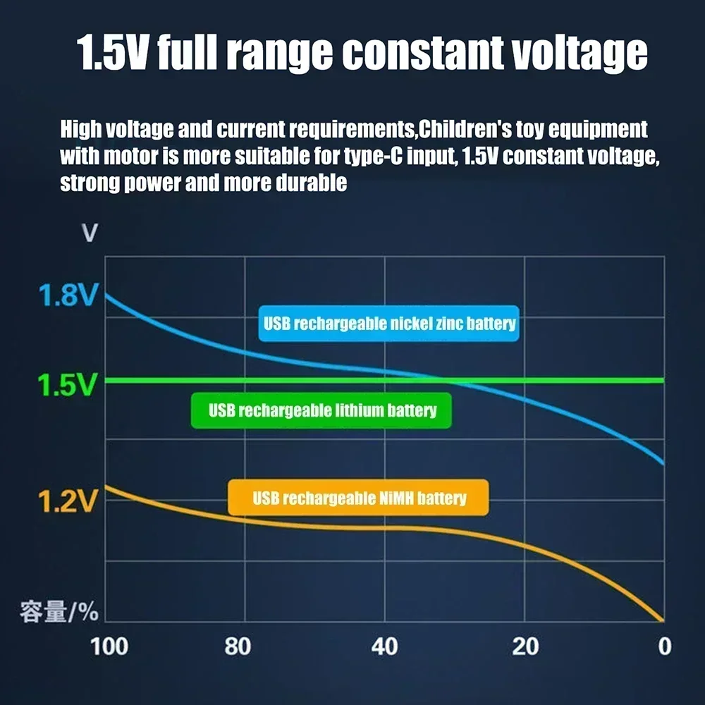 3800 AA AAA 1.5V rechargeable Battery lithium ion battery USB fast charging for toy Remote control mobile phone
3800 AA AAA 1.5V rechargeable Battery lithium ion battery USB fast charging for toy Remote control mobile phone