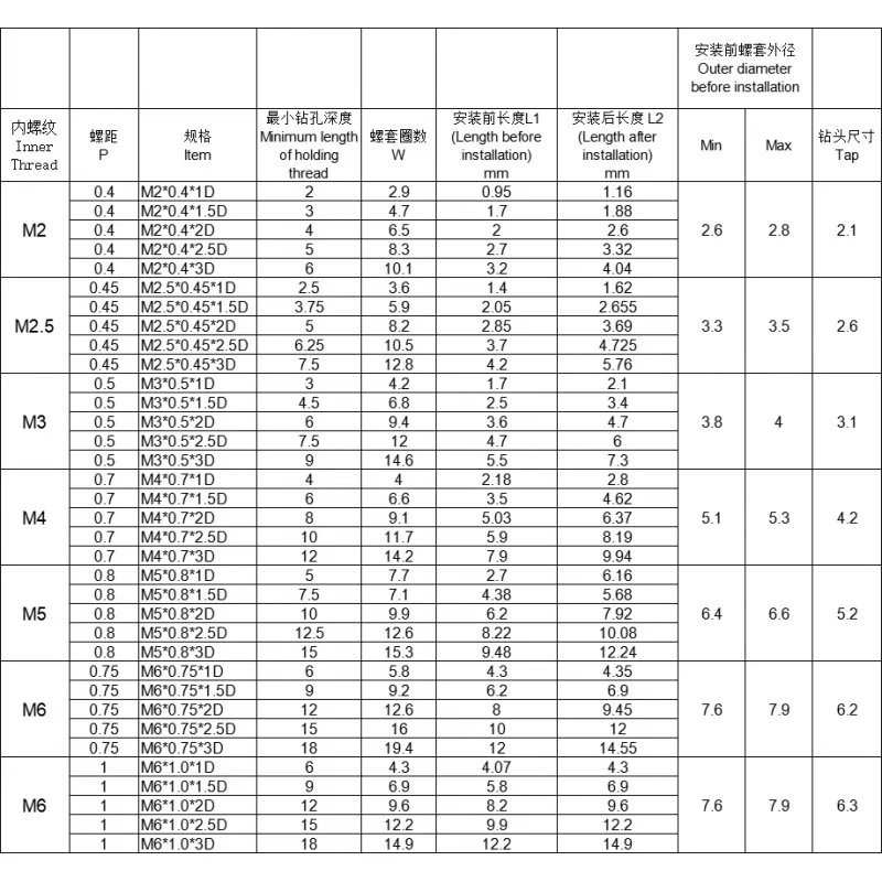 M1.6 M2 M2.5 M3.5 M4 M5 M6 M8~ M24 Stainless Steel Coiled Wire Helical Screw Bushing Sleeve Set Thread Inserts Thread Repair Kit
M1.6 M2 M2.5 M3.5 M4 M5 M6 M8~ M24 Stainless Steel Coiled Wire Helical Screw Bushing Sleeve Set Thread Inserts Thread Repair Kit