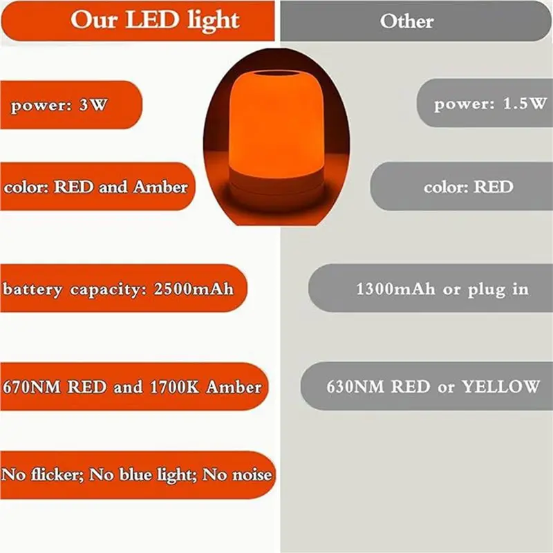 N96R Sleep Aid Night Light Amber& Red 2-In-1 Dimmable, Blue Light Emission 670Nm, Rechargeable Lamp For Bedroom
N96R Sleep Aid Night Light Amber& Red 2-In-1 Dimmable, Blue Light Emission 670Nm, Rechargeable Lamp For Bedroom