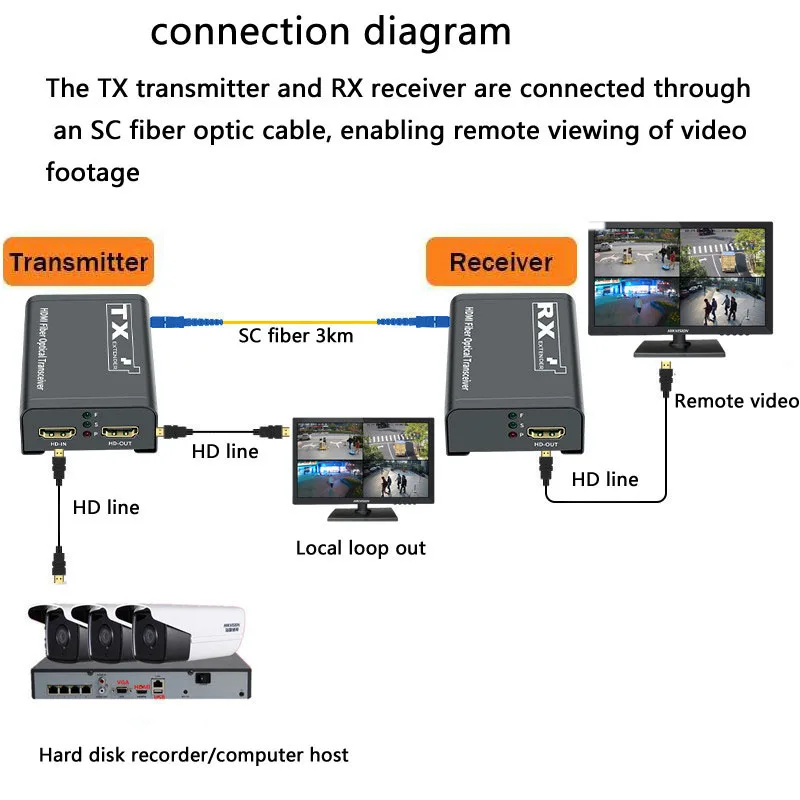 1080P 3Km Fiber Extender for HDMI over Single SC Fiber Optical Cable HD to Fiber Optical Video Transceiver Extender Kit
1080P 3Km Fiber Extender for HDMI over Single SC Fiber Optical Cable HD to Fiber Optical Video Transceiver Extender Kit