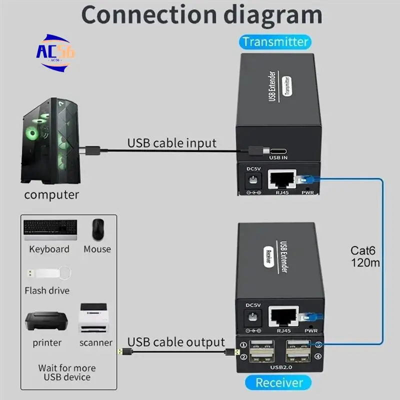 AC56-120M 4 Ports USB Extender Over Ethernet RJ45 Cat6 Cable Hub Adapter Converter For Keyboard Mouse Printer Scanner
AC56-120M 4 Ports USB Extender Over Ethernet RJ45 Cat6 Cable Hub Adapter Converter For Keyboard Mouse Printer Scanner
