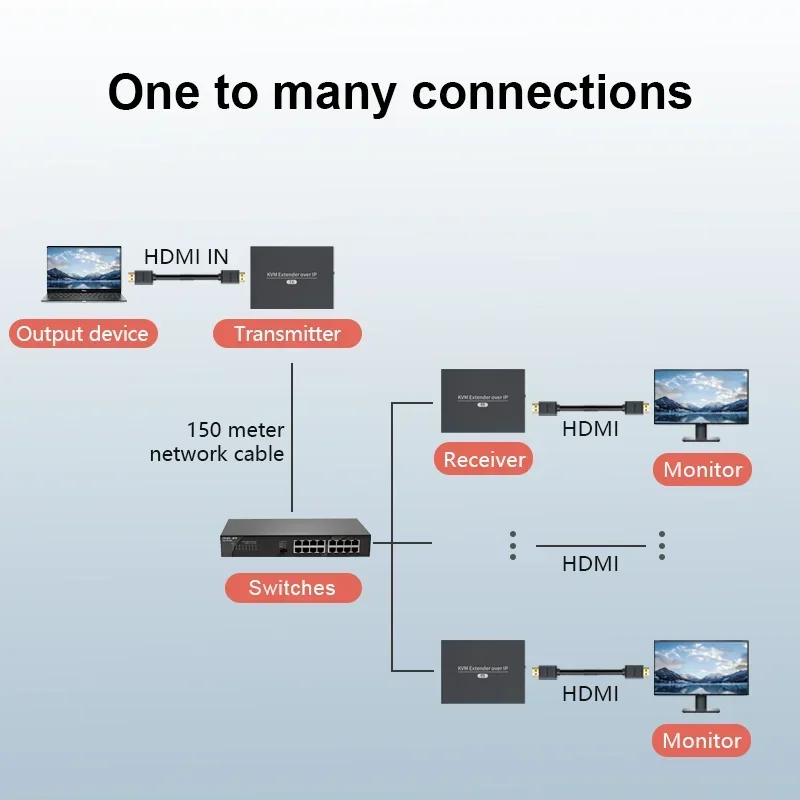 От 1 до многих 150 м HDMI KVM-удлинитель HDMI USB-удлинитель через Cat6 Rj45 Ethernet-сеть HDMI UTP/STP Поддержка USB-мыши, клавиатуры
От 1 до многих 150 м HDMI KVM-удлинитель HDMI USB-удлинитель через Cat6 Rj45 Ethernet-сеть HDMI UTP/STP Поддержка USB-мыши, клавиатуры
