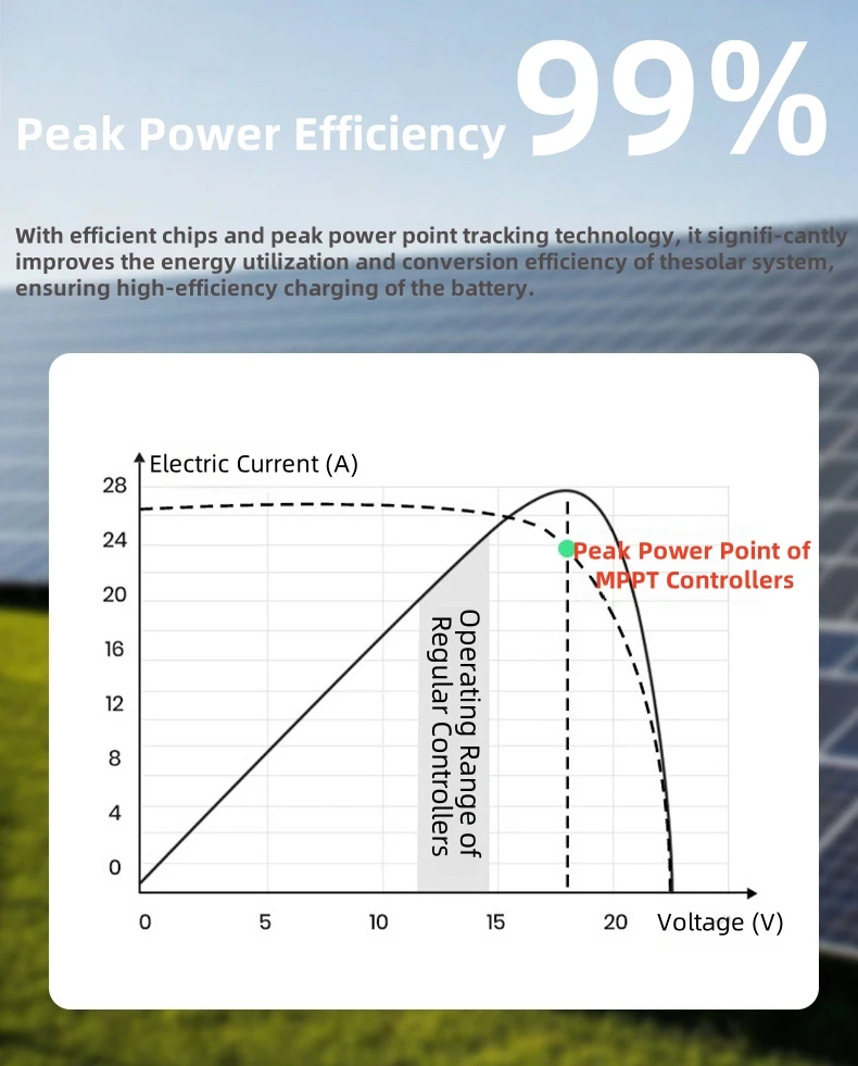 120A 175V 6800W Wholesale MPPT Controller, Solar Accessories, 12V-48V Auto, High Power Solar Panel Charging Equipment
120A 175V 6800W Wholesale MPPT Controller, Solar Accessories, 12V-48V Auto, High Power Solar Panel Charging Equipment