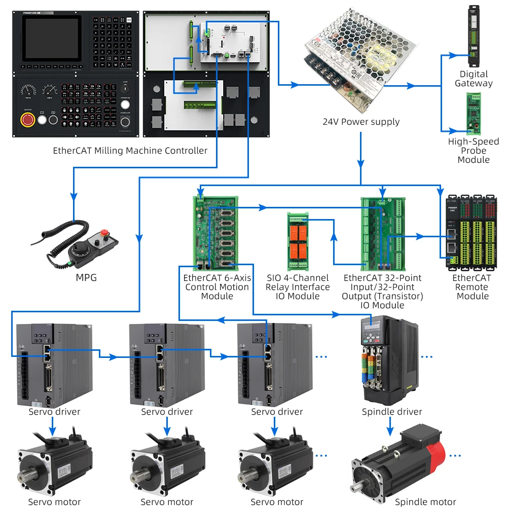 Finger numerical control controller, full set of numerical control system kit 2 3 4 5 6 axis milling machine controller
Finger numerical control controller, full set of numerical control system kit 2 3 4 5 6 axis milling machine controller