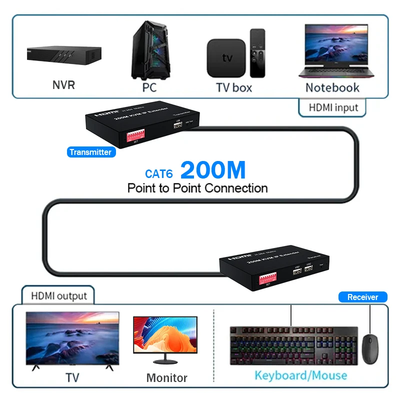 H.264 HDMI KVM IP Extender 200M over RJ45 Cat5e/6 Cable 1080P HDMI Video Matrix Extender Support Many-to-Many via Network Switch
H.264 HDMI KVM IP Extender 200M over RJ45 Cat5e/6 Cable 1080P HDMI Video Matrix Extender Support Many-to-Many via Network Switch