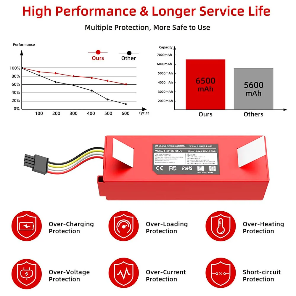 14.4V Li-ion 6500mAh Battery Compatible with Roborock S4 S6 S7 S5 Max S7 Max Q5 Q7 Max for Xiaomi Mi Sweeper Robot Vacuum
14.4V Li-ion 6500mAh Battery Compatible with Roborock S4 S6 S7 S5 Max S7 Max Q5 Q7 Max for Xiaomi Mi Sweeper Robot Vacuum