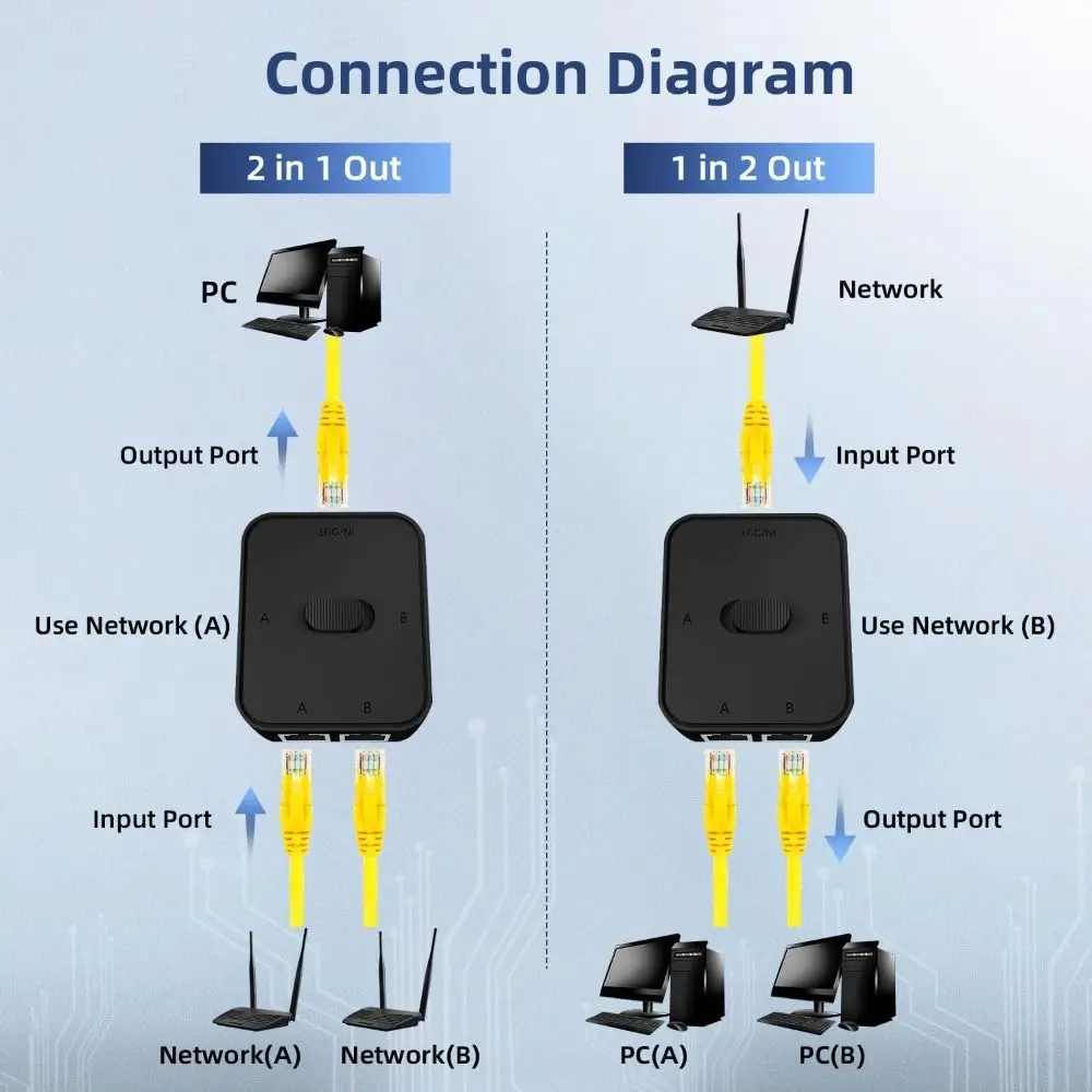 RJ45 Gigabit Network Switcher 1000Mbps No Power Required Ethernet Adapter Bidirectional Passive Ethernet Selector Home Network
RJ45 Gigabit Network Switcher 1000Mbps No Power Required Ethernet Adapter Bidirectional Passive Ethernet Selector Home Network