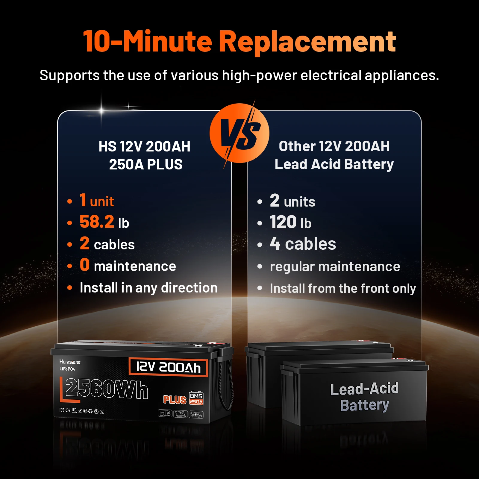 Humsienk 12V 200Ah LiFePO4 Battery, Built-in 250A BMS, 15000+ Deep Cycle, Low-Temp Protection, Rechargeable Lithium Battery for RV, Van, Golf Cart, Boat, Camper, Marine, Trolling Motor, Off-Grid, Solar Energy Storage, 5-Year Warranty - view 6