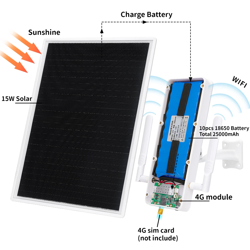 Imagem -02 - Modem sem Fio Lte Kit de Roteador Solar Wifi w3 4g Cartão Sim Hotspot Dispositivos Rj45 Bateria 10 18650 15w Painel Solar 5v Energia