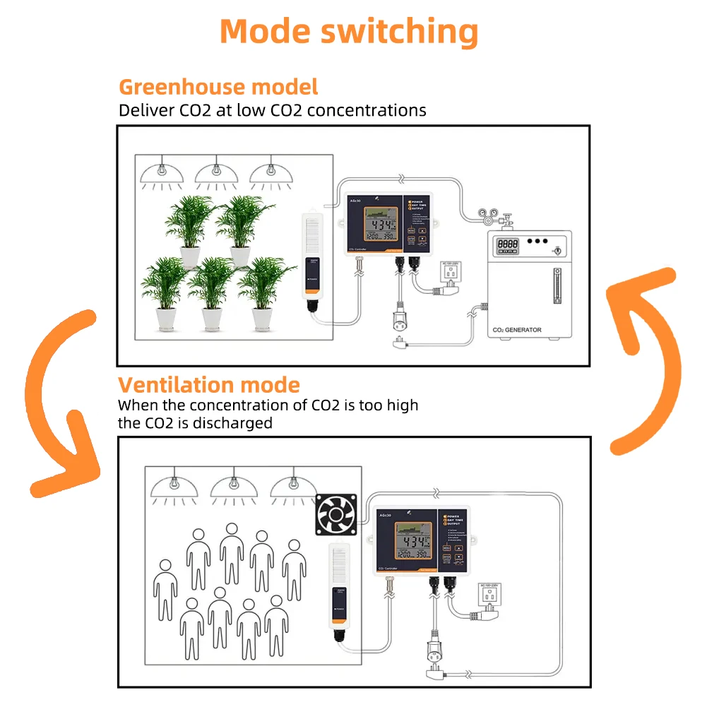 CO2 Controller Monitor AGc30 With NDIR Sensor For Greenhouse Hydroponics Ventilation System 5000ppm LCD Display Timer Auto