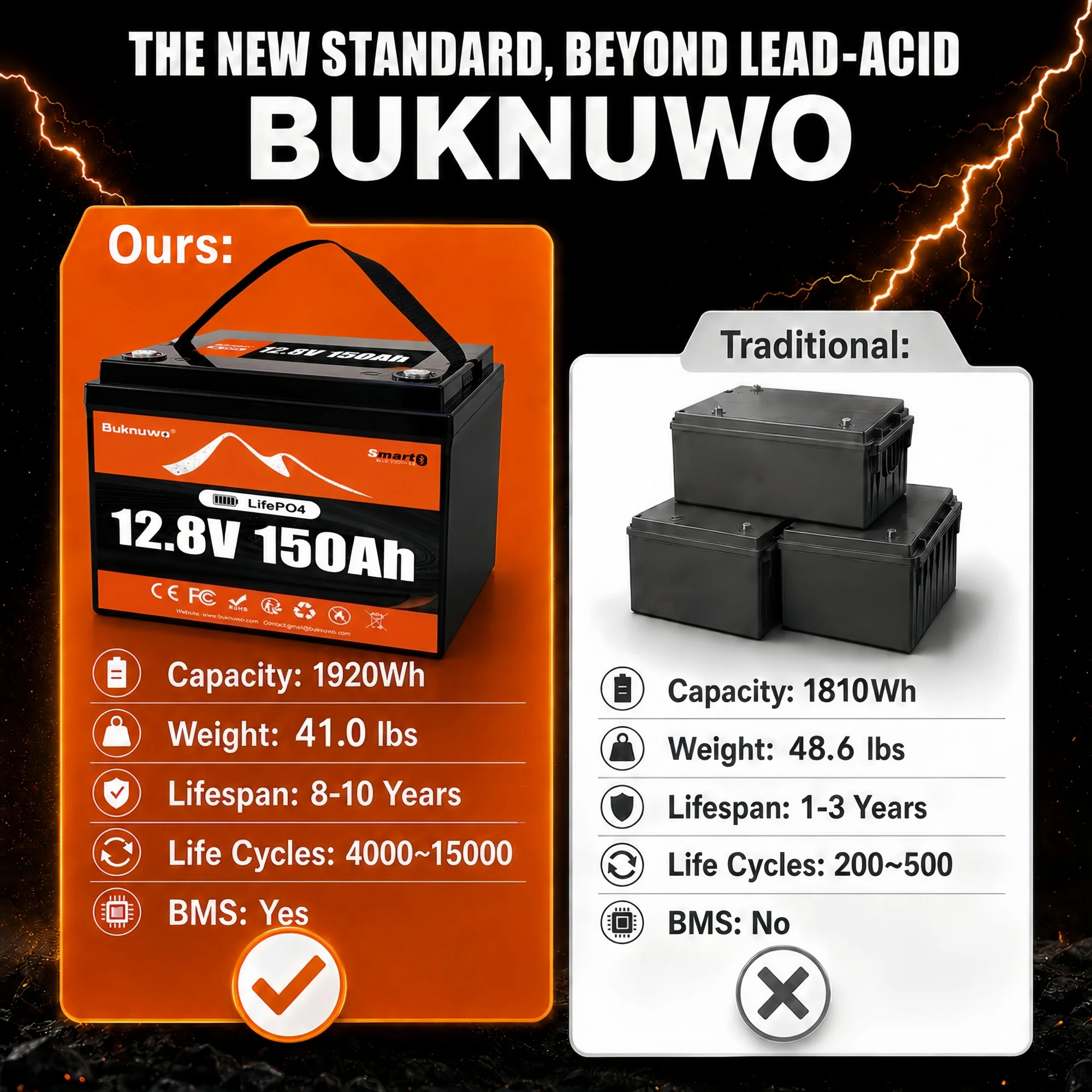 Buknuwo Smart 12V/12.8V 150Ah Bluetooth LiFePO4 Lithium Battery, 1920Wh Power Energy Battery, Built-in 100A BMS Grade A Cells, Low-Temp Protection, Capable Of Over 4, 000 Cycles Support Series/Parallel Battery For Solar, RV, Marine, Off-Grid Application view 5