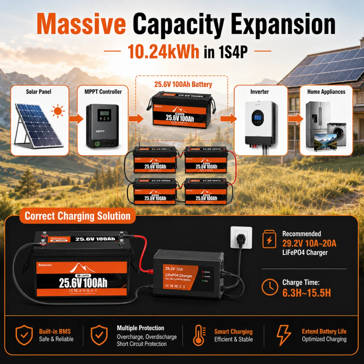 Buknuwo 24V/25.6V 100Ah M8 LiFePO4 Lithium Battery With Bluetooth, 2560Wh Power Energy Storage Battery, Built-in 100A BMS Grade A Cells, Low-Temp Protection, Capable Of Over 6000 Cycles Support Parall image 5