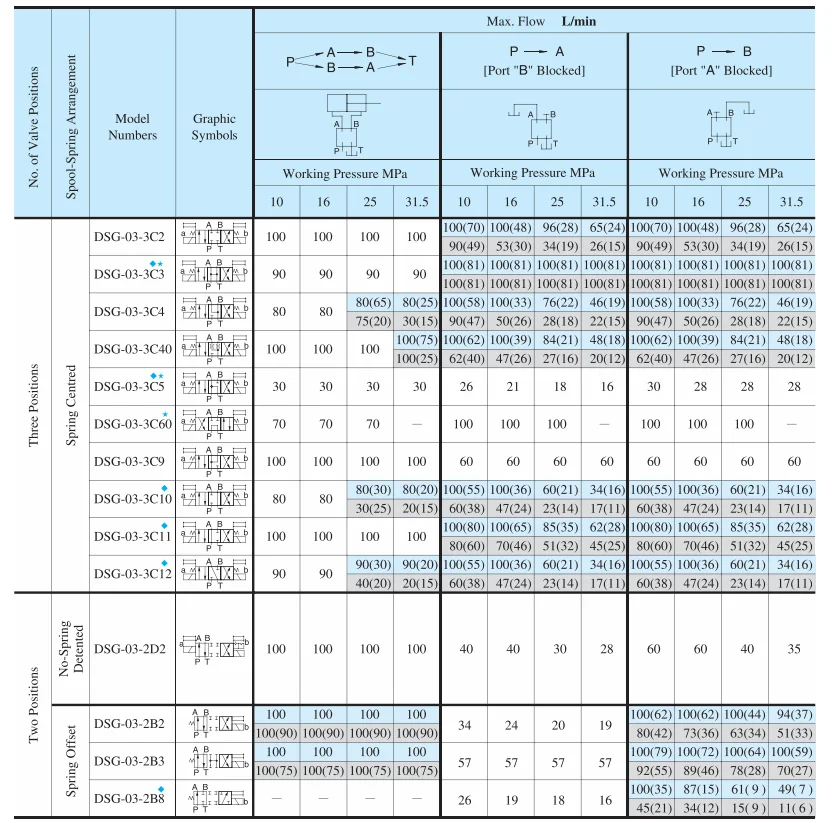 Detalle 2 de Electroválvula DSG‑03‑3C2‑A220 Hidráulica