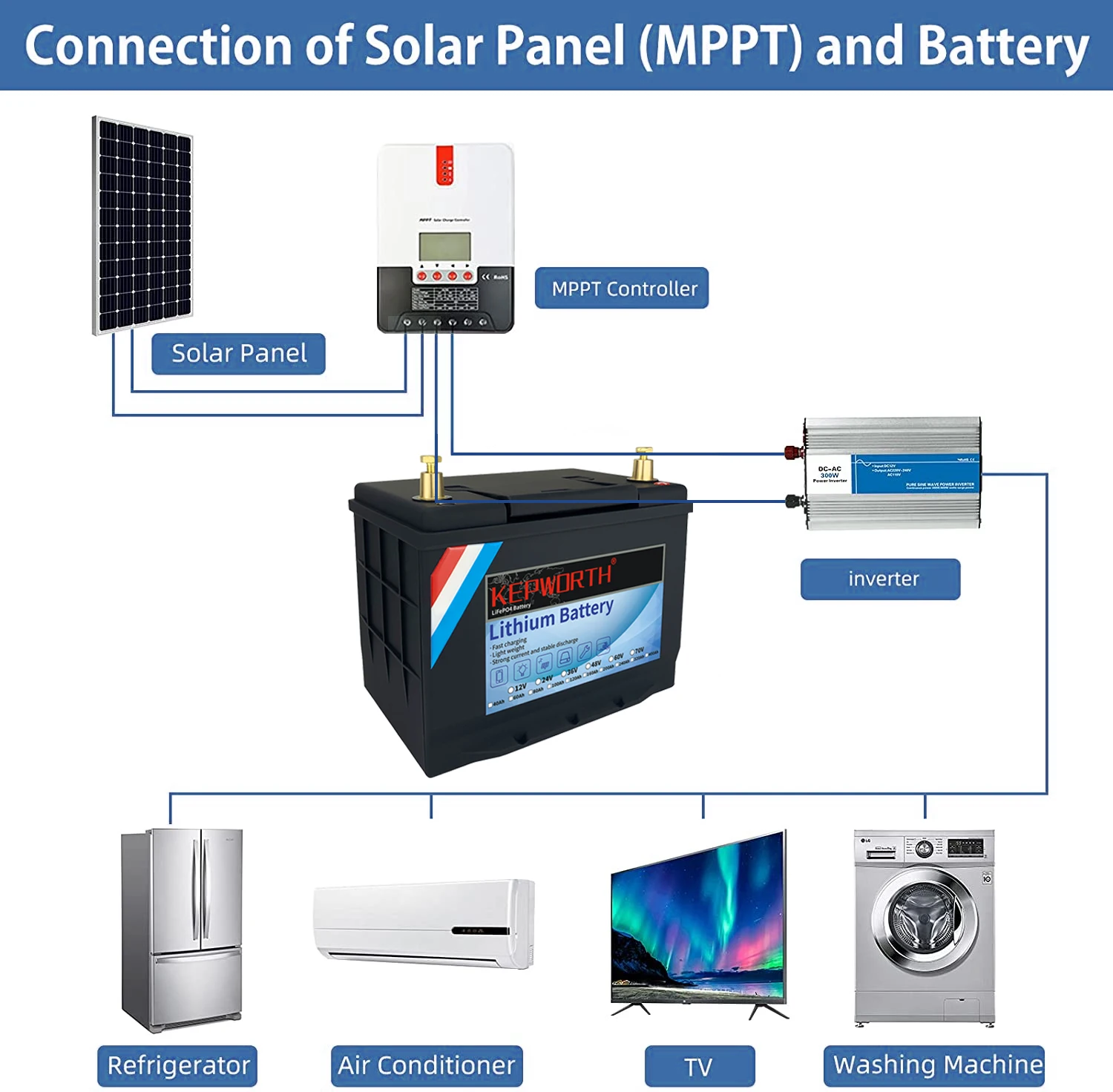 LiFePO4 Battery with Built-in BMS, RV Campers, Golf Cart, Off-Road, Off-Grid, Solar Energy, Trolling Motor, 12V, 80Ah, New