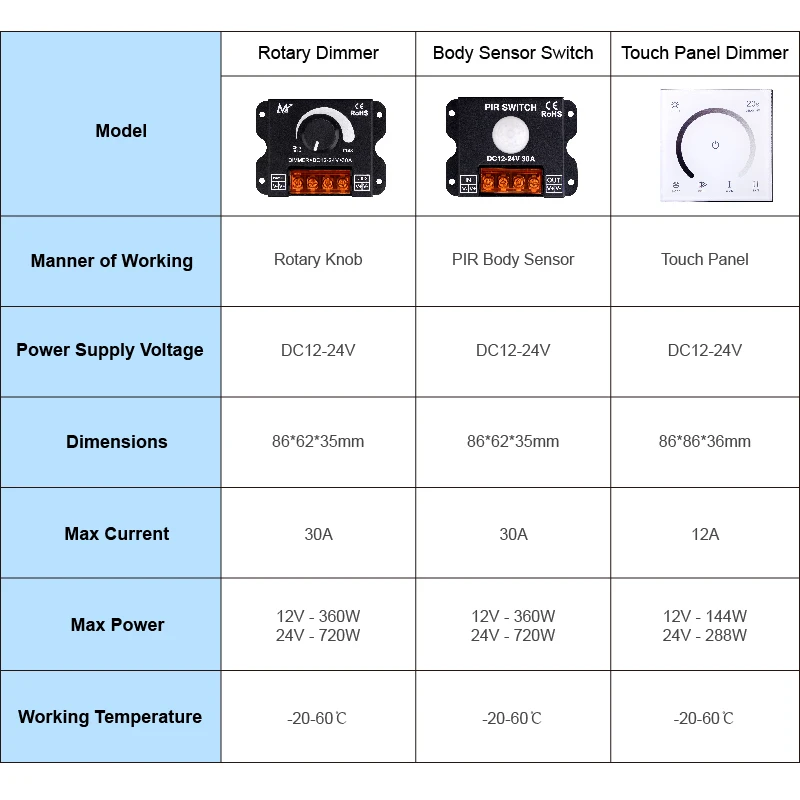 DC12V-24V LED Dimmer Switch Touch Panel Control Controller Adjustable Voltage Regulator For LED Strip Lights Lighting