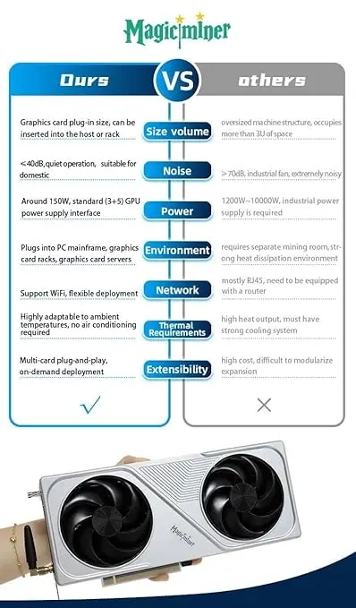 KIC Magic Miner BG02-7TH/s Bitcoin Miner، 150W فائقة الكفاءة SHA-256 ASIC، عامل نموذج وحدة معالجة الرسومات، Bitaxe BM1368، WiFi #5