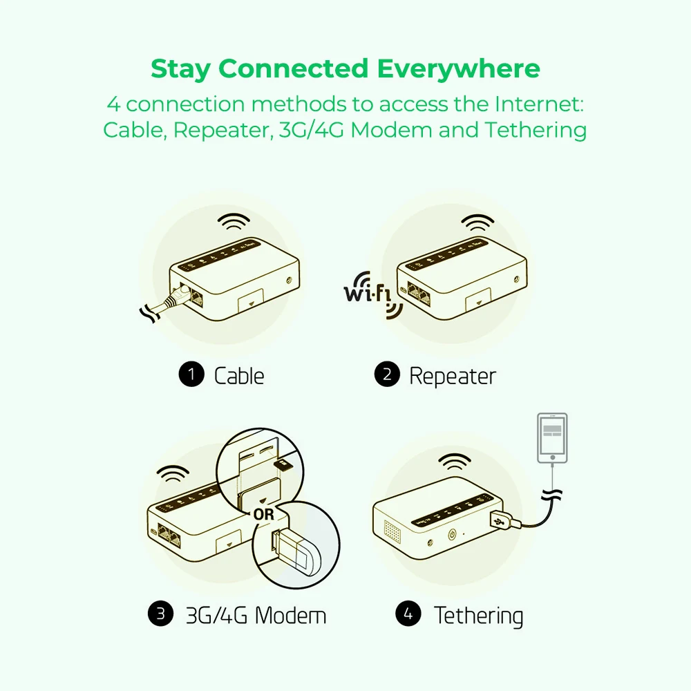 EIOTCLUB 24GB 360 วันซิมการ์ด GL-XE300 Global Router Bundle, 4G LTE สมาร์ท VPN Router แบบพกพา WiFi Wireless Travel Hotspot