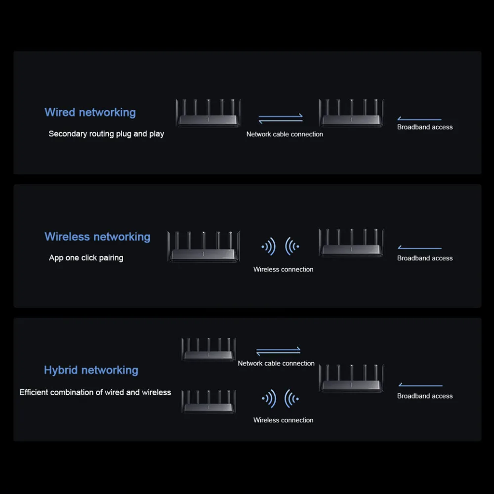 เราเตอร์ไวไฟเสี่ยวหมี่7000กิกะบิตไวไฟ160MHz Tri-band Mesh 8สัญญาณเครื่องขยายสัญญาณ5G ตัวขยายสัญญาณ WiFi NFC