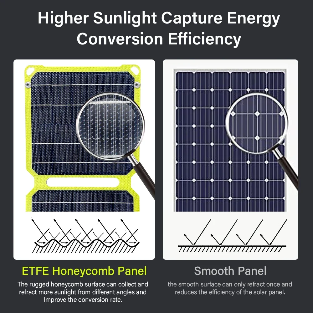 Imagem -04 - Bolsa Dobrável Externa Amarela Fluorescente com Painel Solar de 20w 40w e Usb-pd Portátil e Monocristalino para Carregamento de Celular