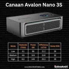 

A Discount Sales Canaan Avalon Nano 3S - 6TH/s (with PSU)