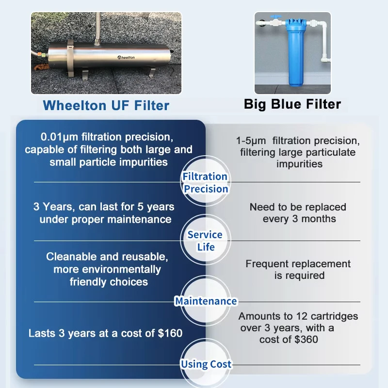 PVDF-Ultrations-Wasserfilter, Luftreiniger-System für das ganze Haus, 0,01 μm Filter, waschbare UF-Membran, 3000 l/h, SUS304, hält 5 Jahre übertragen