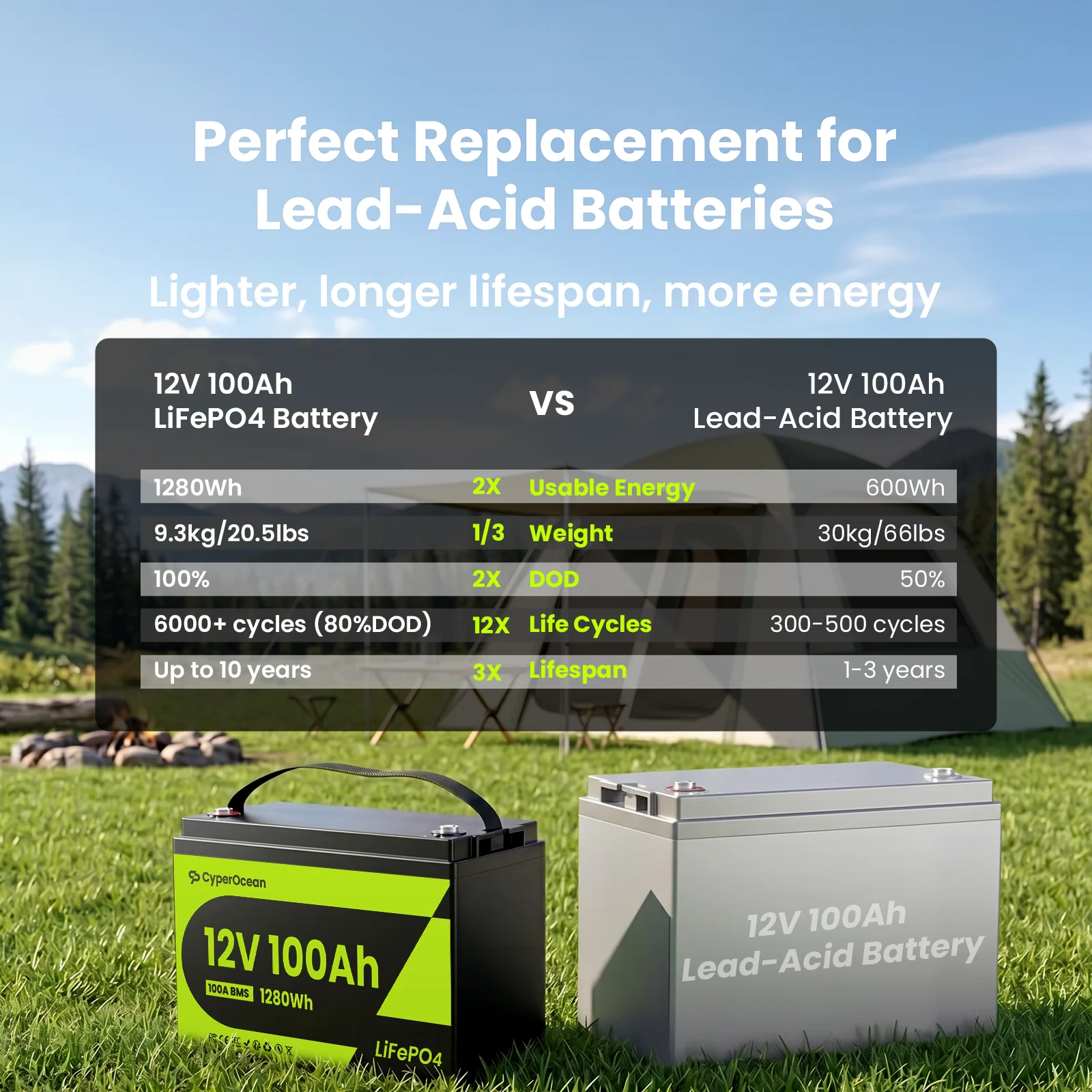 CyperOcean 12V 100Ah LiFePO4 Battery 4 Packs, Deep Cycle 6000+ Cycles, Maintenance Free Lead Acid Replacement, Built-in 100A BMS, Low-Temp Protection for RV Solar  Home Energy Storage Marine Camping Off-Grid