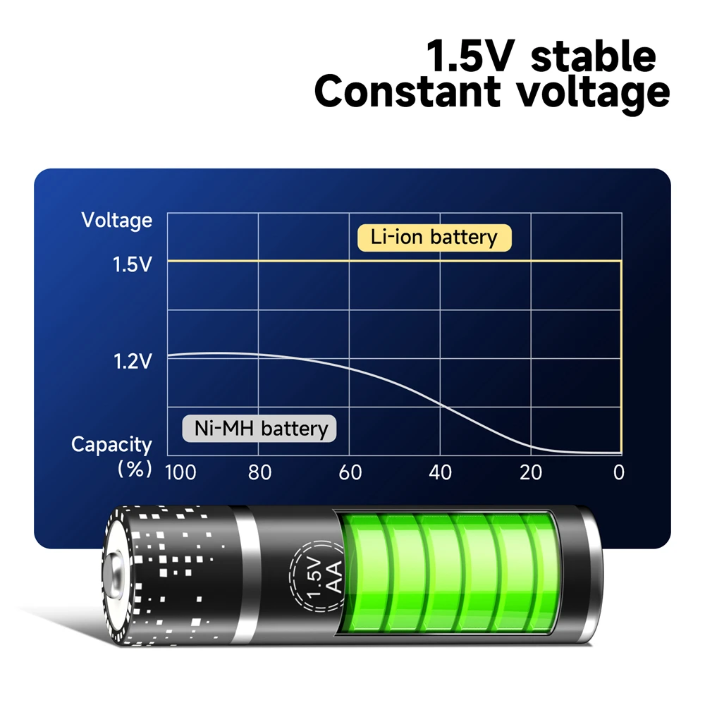 PALO AA 1.5 V batteria ricaricabile agli ioni di litio 1.5 V AA batteria al litio 2800 mWh batterie AA per orologi, mouse, computer, giocattoli così