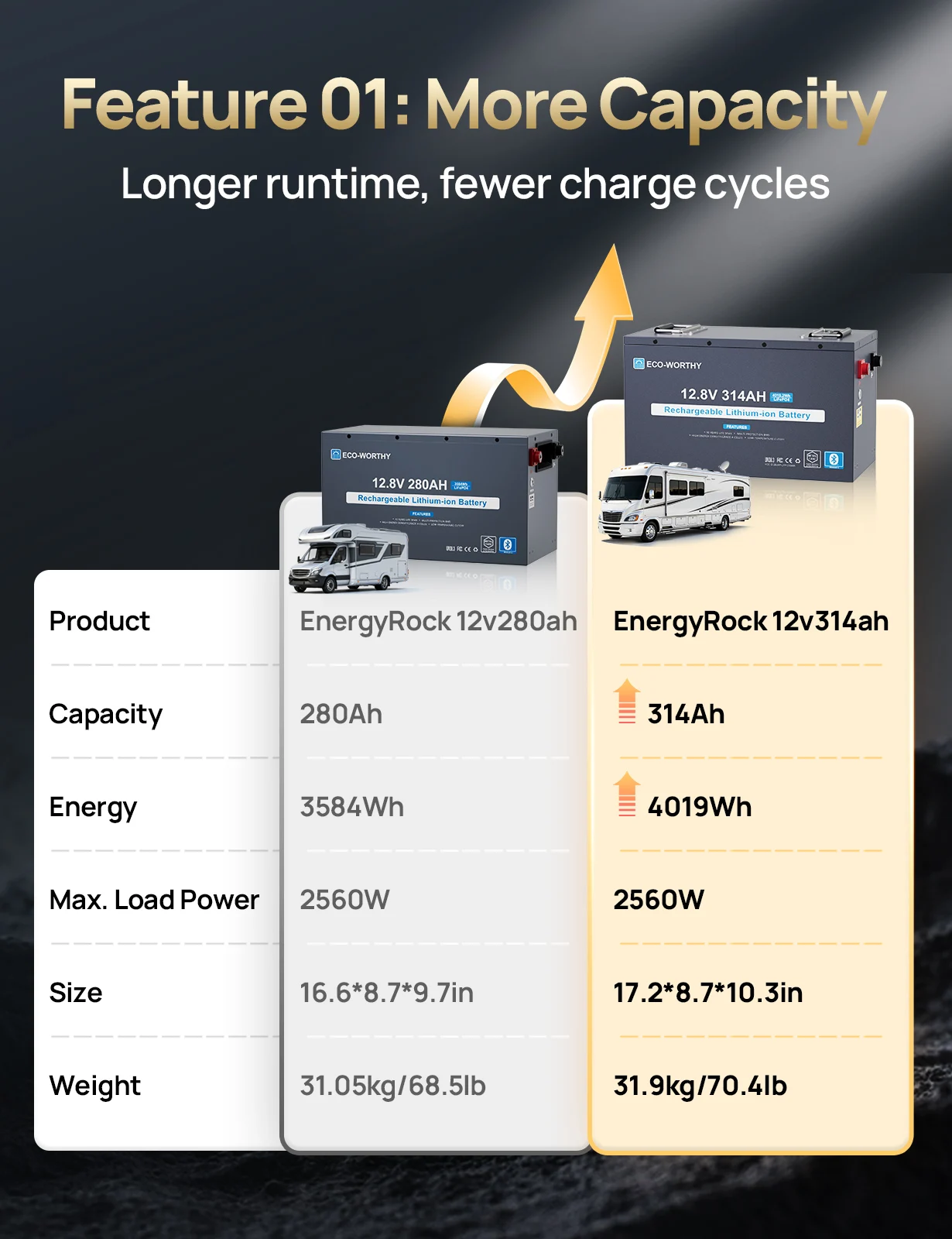 ECO-WORTHY 12V 314AH ​LiFePO4 Lithium Battery Metal Case, Low Temp Protection, 3840WH, for Off-Grid RV