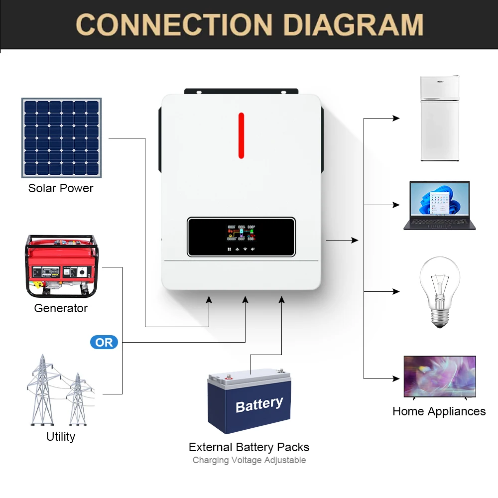 Imagem -02 - Daxtromn 6200w 4200w Inversor Solar Híbrido 6.2kw Mppt 120a 500vdc Entrada Fotovoltaica 220vac 24vdc 48vdc 4.2kw 6.2kw Inversor Solar Híbrido