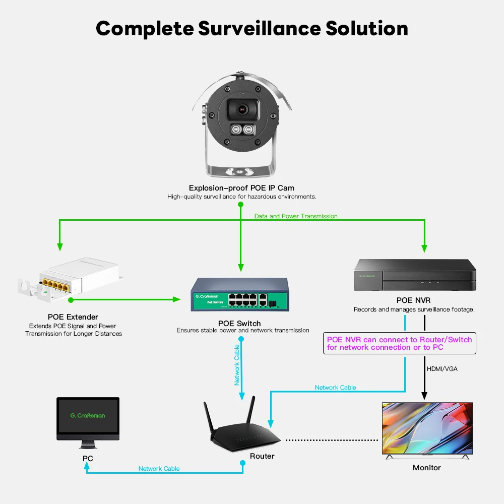 C 5MP SONY مقاوم للانفجار POE، مراقبة عالية الدقة، مقاوم للغبار ومقاوم للماء، للبيئات الخطرة، رؤية ليلية بالأشعة تحت الحمراء، أمان