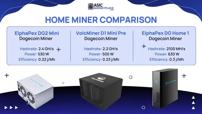 يتم ضبط ElphaPex DG2 Mini الجديد معيارًا جديدًا لعمال مناجم Scrypt المنزلية. عامل منجم فعال لـ Litecoin وDogecoin، يستخدمه #1