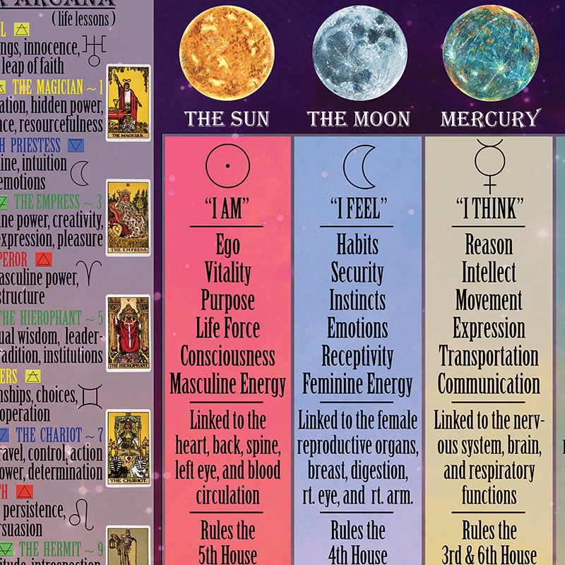 Reading the Tarot Poster Tarot Card Meanings Print Tarot Numerology Astrology Wall Art Canvas Painting Pictures Home Decor