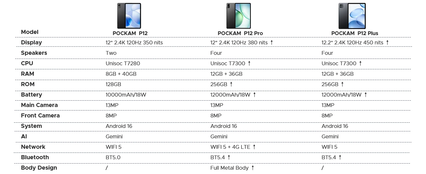 POCKAM P12PLUS 12-inch Android Tablet, 16 GB, 12,000 mAh/18 W, T7300 Octa-core, 2.4K at 120 Hz, 48GB RAM + 256GB ROM/2 TB microSD, Wi-Fi, 8MP + 13 MP, Gemini AI, Face ID, OTG, Tablet with Keyboard and Pen