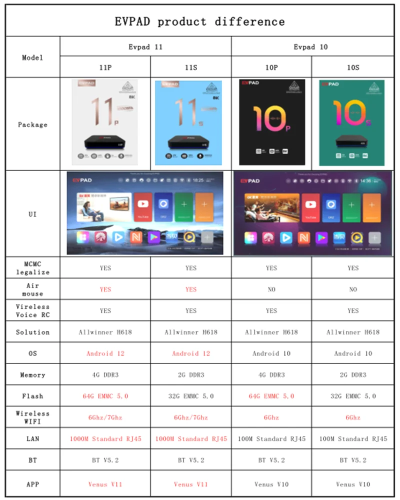 Evpad 10P TV 박스 2024 한국 EVPAD 플래그십 TV 박스, 4GB 64GB 일본 한국 신상품