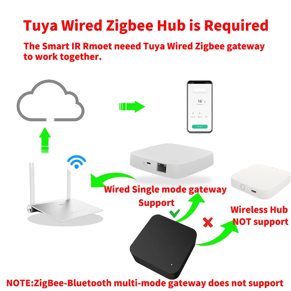 Tuya Zigbee Smart Ir Afstandsbediening Universele Infrarood Afstandsbediening Voor Smart Home Smart Life Werkt Met Alexa Google Home