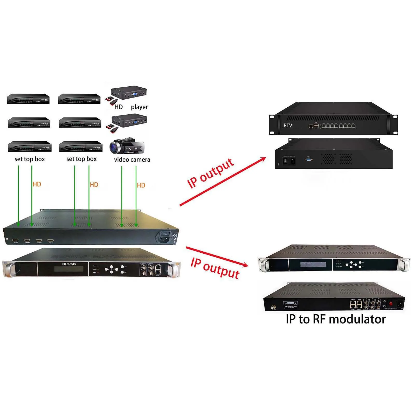 Codificador 4 HD a IP/ASI, codificador multicanal 1080P, entrada HD y salida IP/ASI, codificador HD a ASI, codificador IP