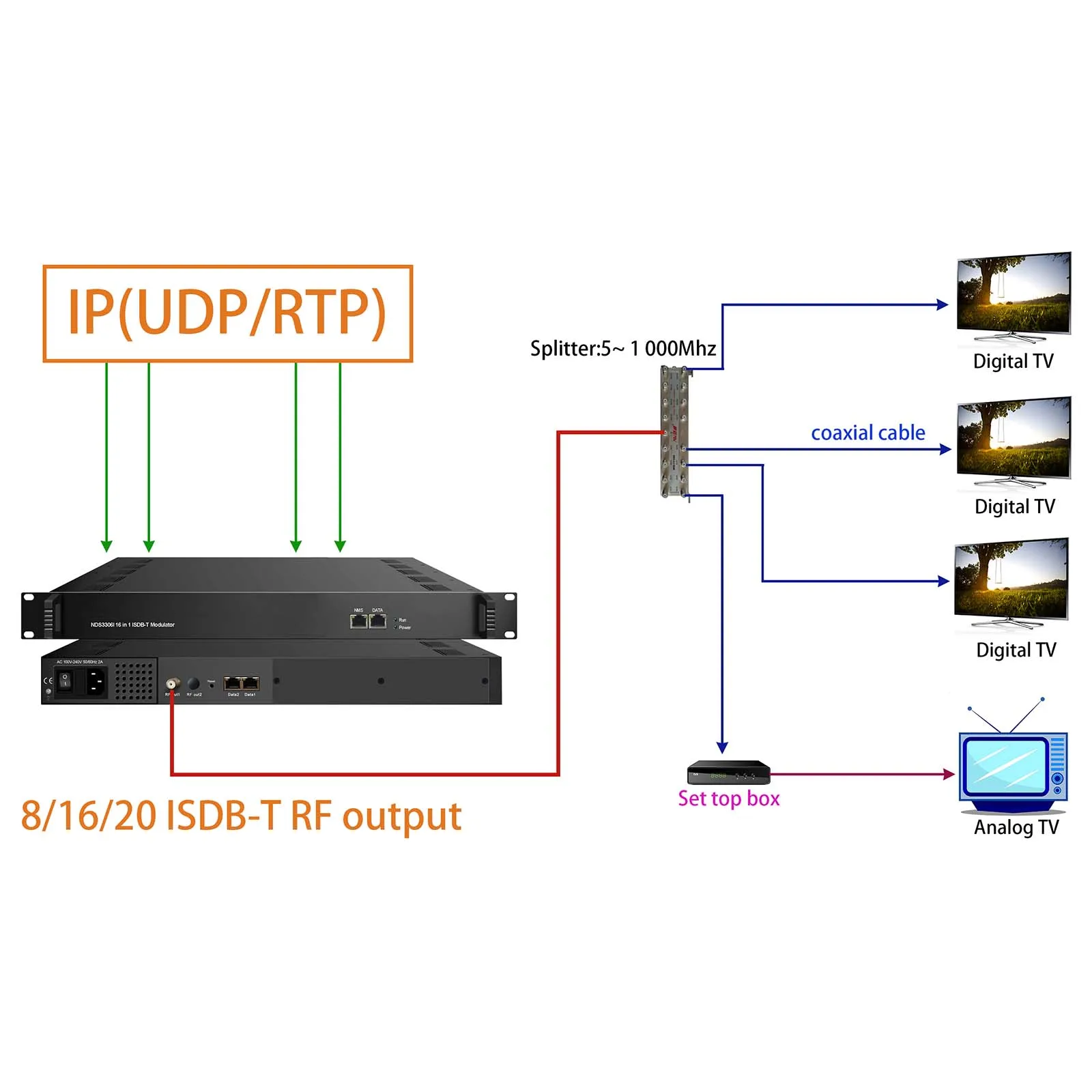 NDS3306I 8in1/ 16in1/20in1 ISDB-T Modulator, IP to ISDB-T digital modulator, UDP/RTP to ISDB-T RF modulator with scrambler