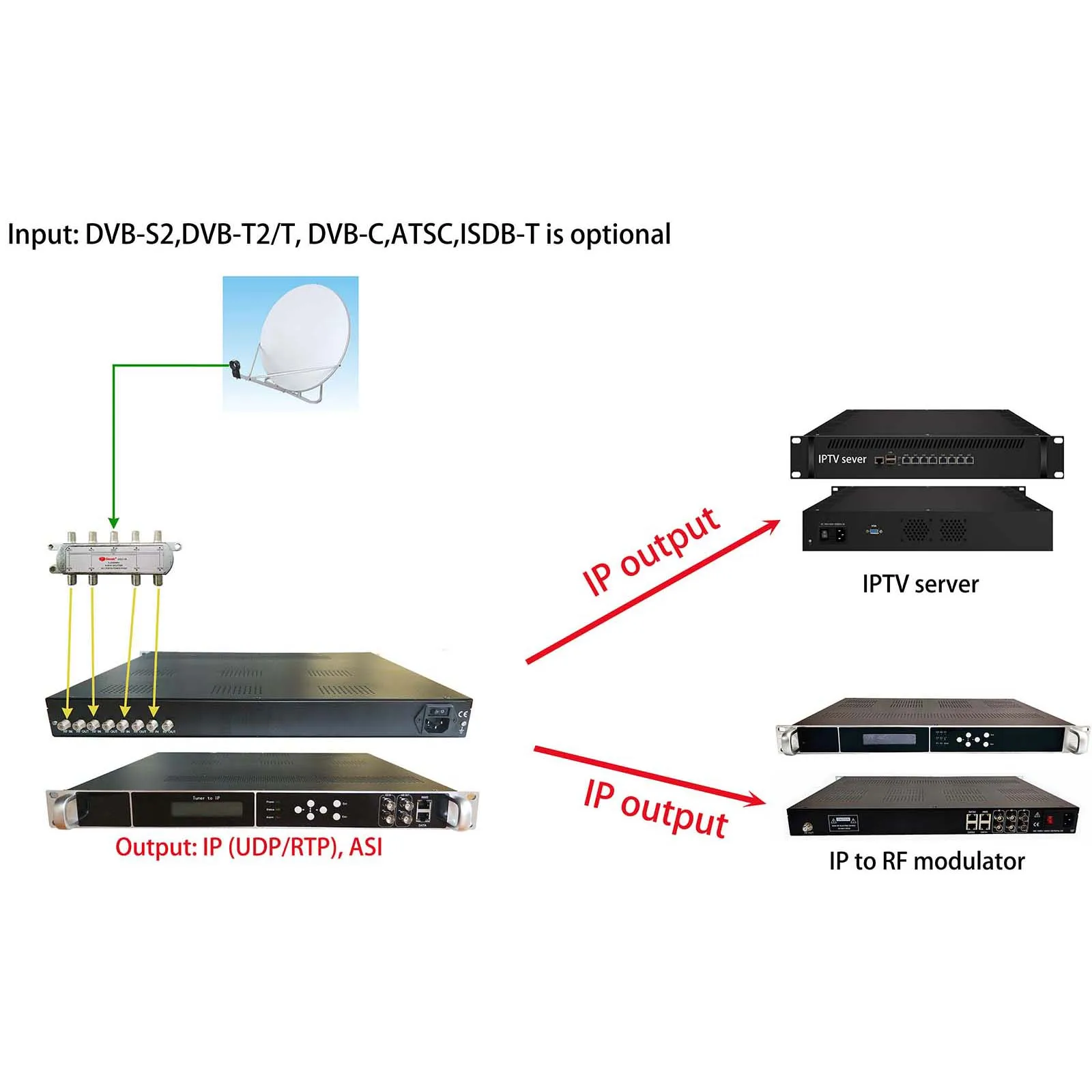 4 tuners vers impression IP/ASI, DVB-T/C vers IP/ASI, ISDB-T vers sortie IP/ASI, passerelle ATSC vers IP/ASI, passerelle IP multicanal 1080P