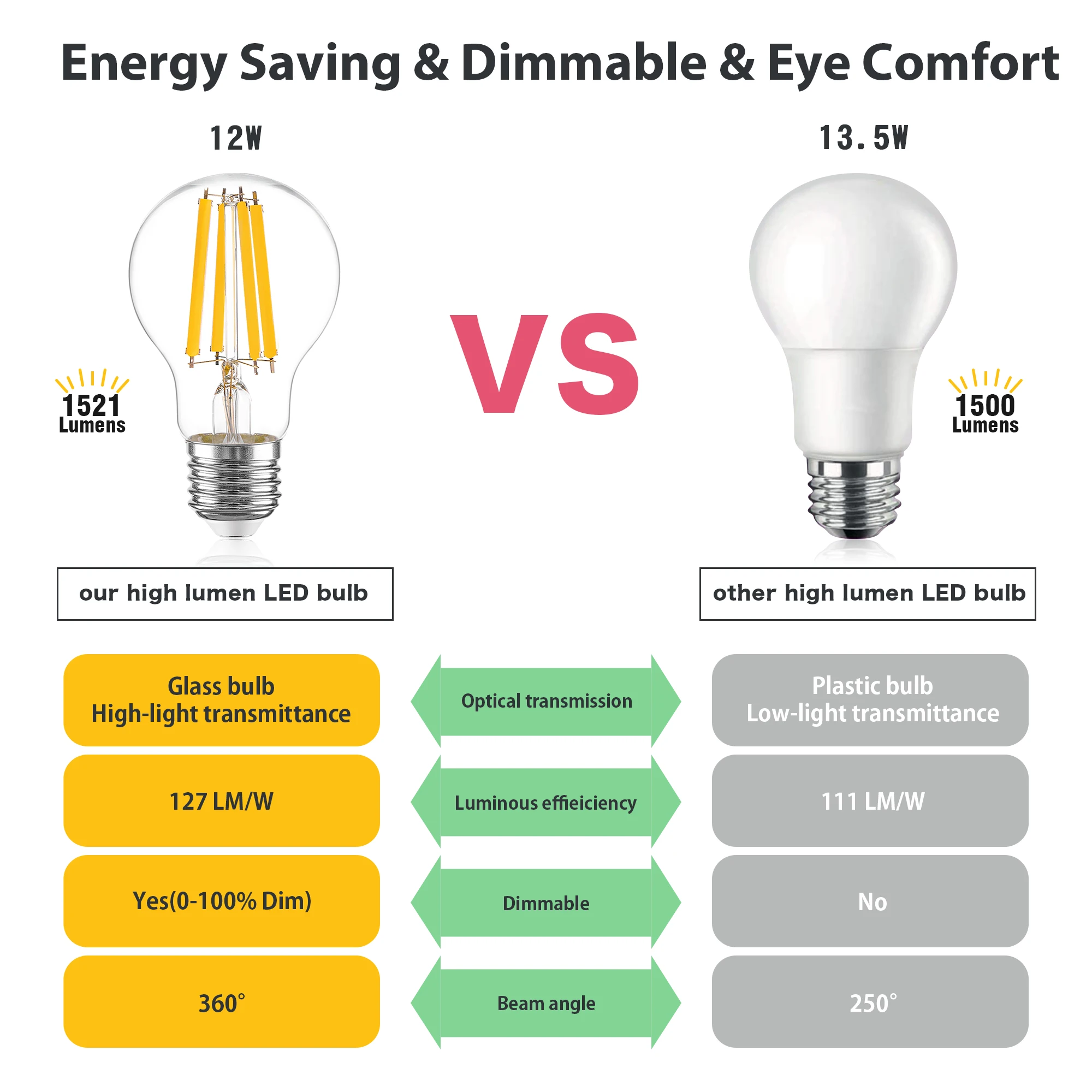 GANRILAND A19 E27 Edison Led Filament Light Bulb Dimmable 12W High Lumen 1521lm Vintage 2700K Bulbs For Pendant Decorative Lamp