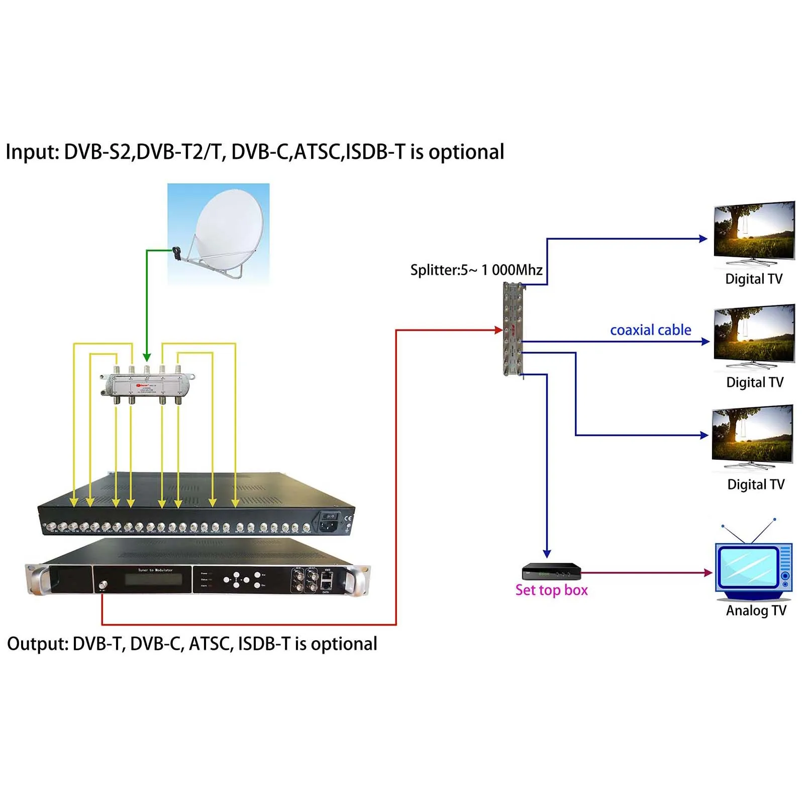 12 tuners to RF modulator, digital catv modulator, it supports DVB-S2/DVB-T2/DVB-C/ATSC/ISDB-T tuners input, output DVB-T/DVB-C/