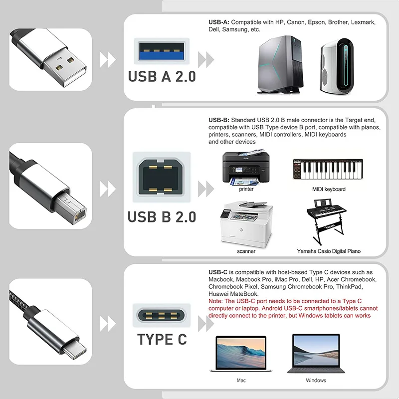 USB C Printer Cable 2-in-1 USB A or Type C to B Male Printer Cord for HP Zebra Brother Epson Dell USB Printer Cable 4.5M/3M/2M