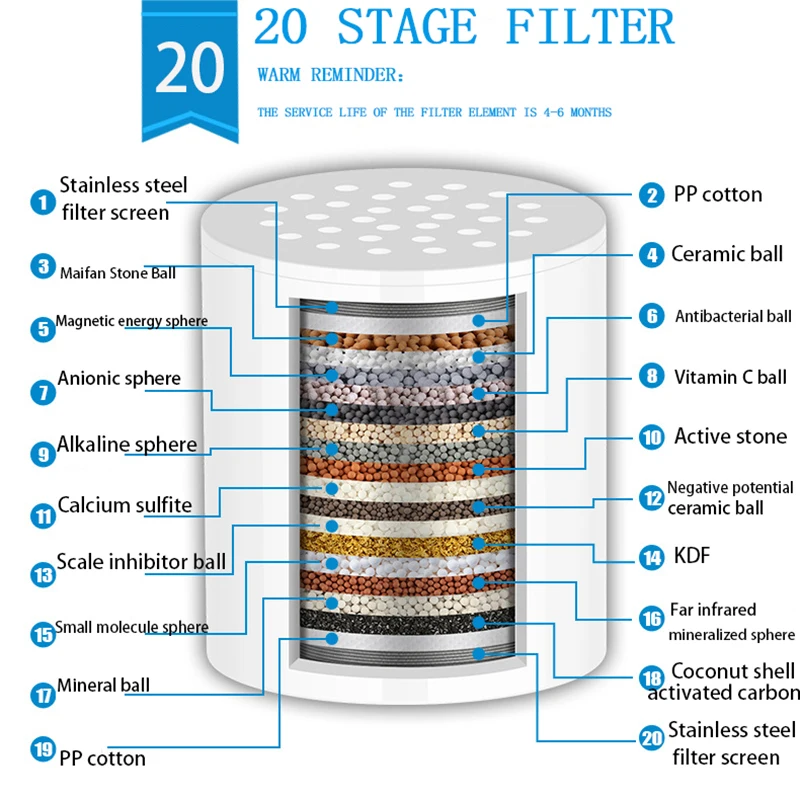 15-20 etapów wysoka wydajność filtr wody prysznicowej w celu usunięcia fluorku chloru, przefiltrowane metale ciężkie zmiękczają twardą wodę do