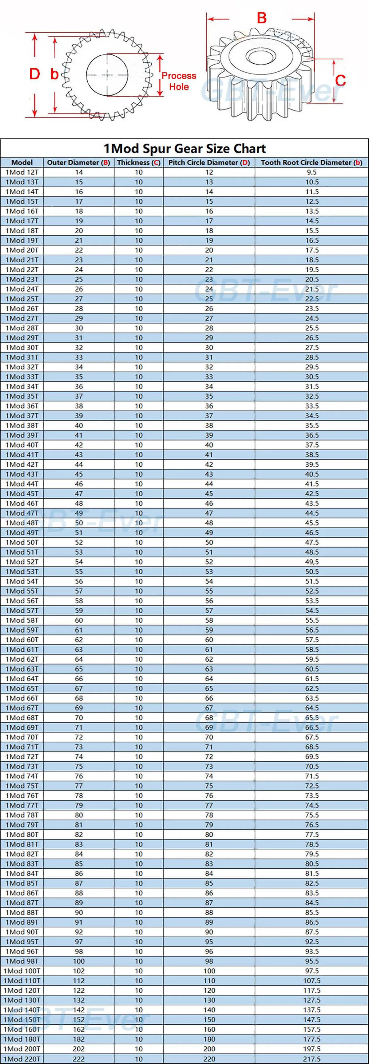 1 قطعة 1 Mod 12T-150T حفز والعتاد 1 متر أسطواني شقة والعتاد ترس 12/13/14/15/16/17/18/19/20/21/22/23/24/25/26/27 ~ 150 الأسنان 45 #   الصلب