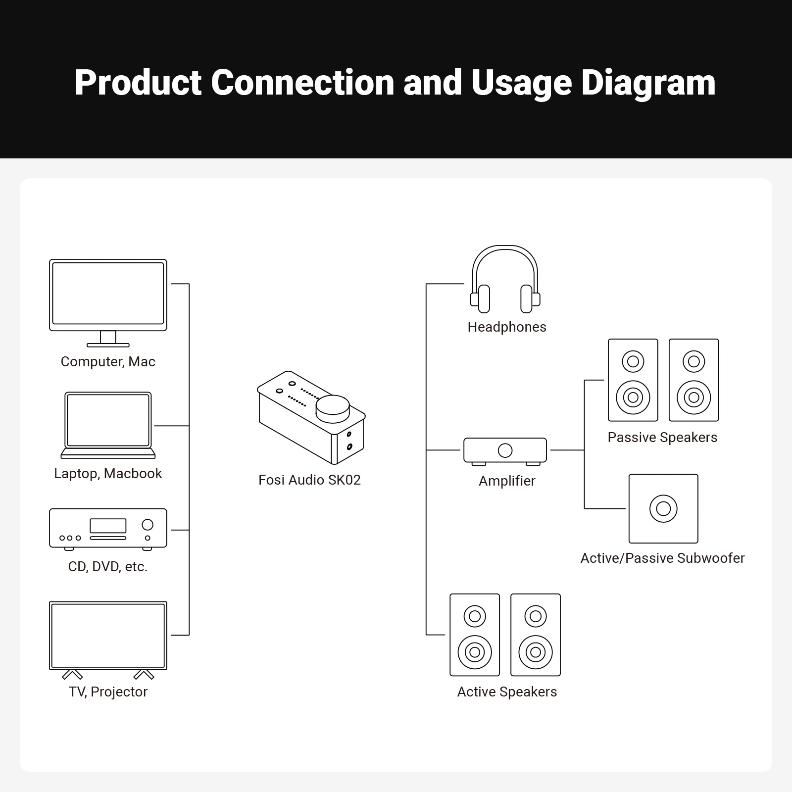 Fosi Audio SK02 USB DAC Kopfhörerverstärker Verstärker Audio Decoder Unterstützung DSD 256 PCM für 3,5 MM & 4,4 MM symmetrische Kopfhörer