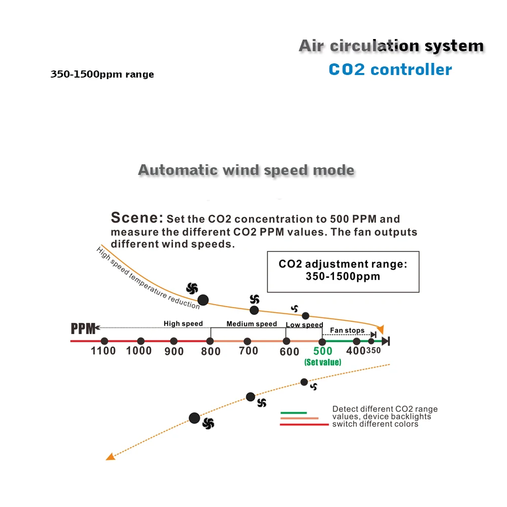 Indoor CO2 Controller Monitor for ventilation system controller built-in CO2 sensor 3-speed fan output for improving indoor air