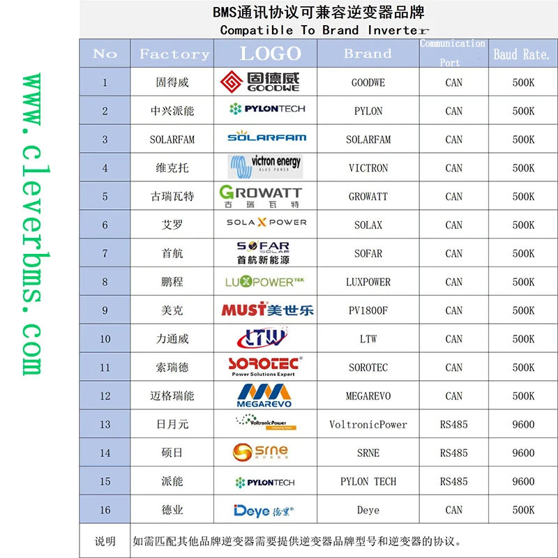 TOPBMS LiFePo4 BMS 12S 36V 16S 48V li-ion BMS 10S 13S 100A 150A RS485 CANBus Inverter DEYE GROWATT SPh GOODWE PYLON LuxPower