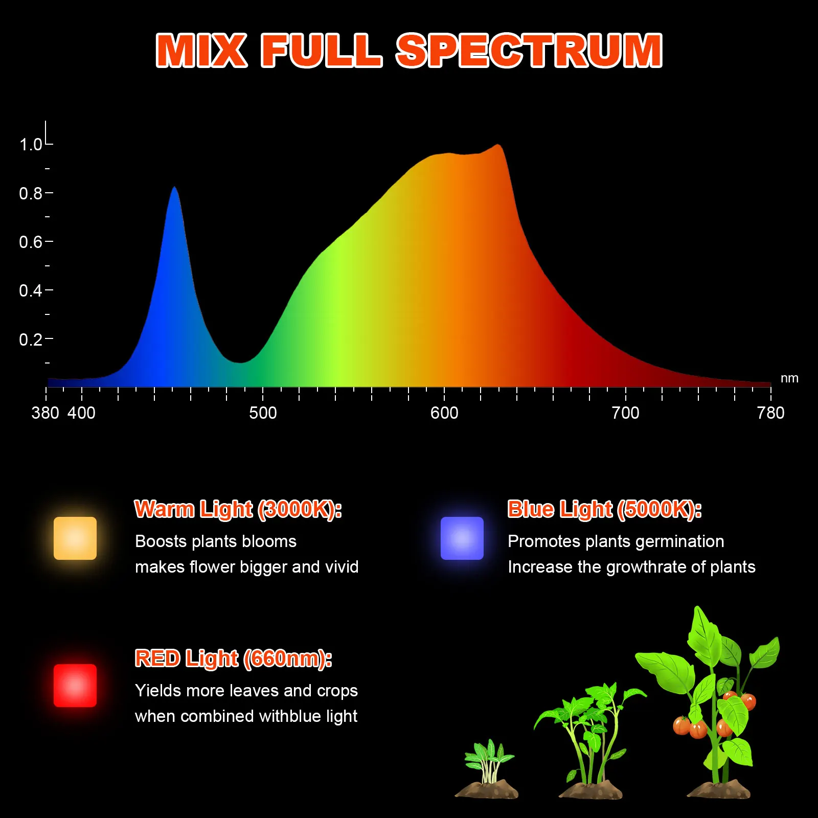 Imagem -04 - Full Spectrum Led Grow Light Phytolamp para Plantas de Interior Growbox Estufa Hidroponia Mudas Legumes Flor 300w