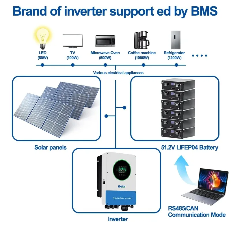 Batteria LiFePO4 48V 100Ah 51.2V 5KWH 6000 + ciclo Max 15 parallelo BMS 100A 16S batteria Inverter Monitor PC con CAN RS485