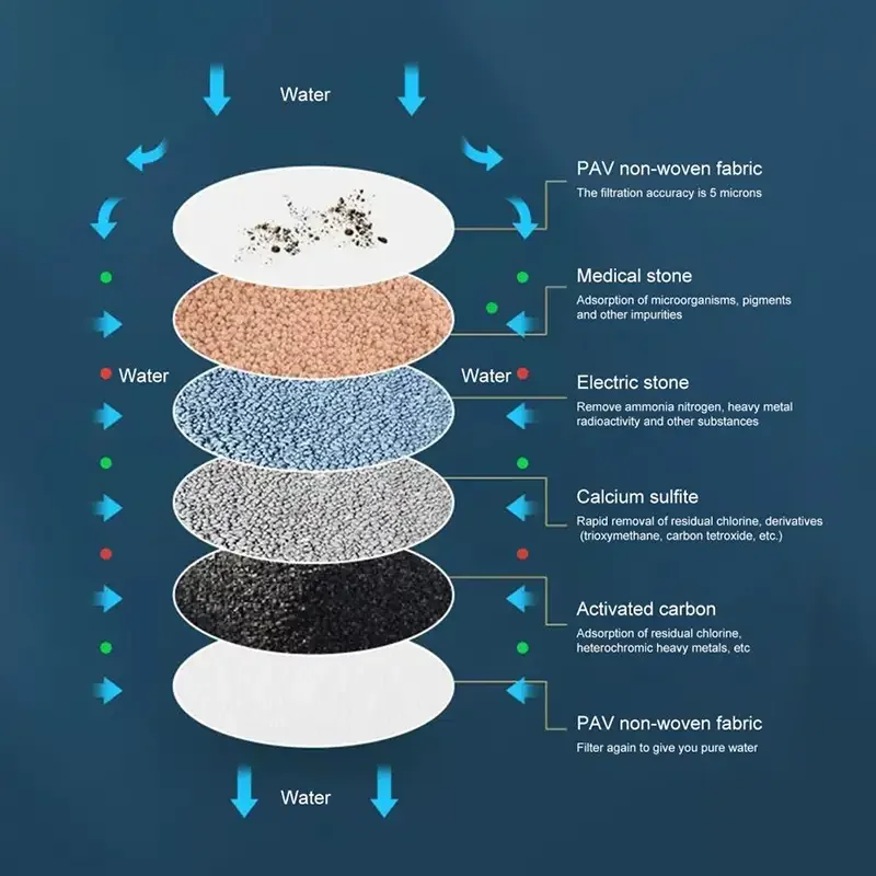 Faucet Water Filter Kitchen Splash Plastic Removes Chlorofluoride Heavy Metals Containing Activated Carbon Universal