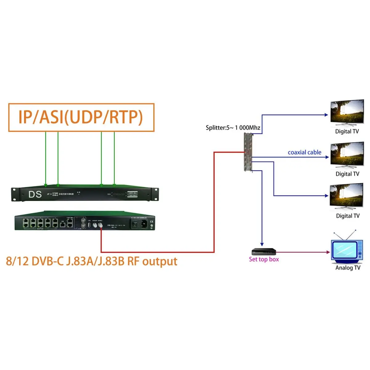 IP to 8/12 QAM modulator, IP to 8/12 DVB-C J.83A/B modulator, IPTV encoder modulator, IP to DVB-C modulator, NDS3344C-8